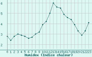 Courbe de l'humidex pour Lige Bierset (Be)