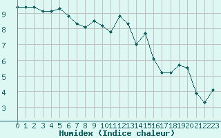 Courbe de l'humidex pour Sausseuzemare-en-Caux (76)