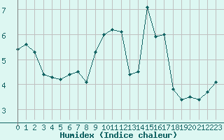 Courbe de l'humidex pour Sainte-Menehould (51)