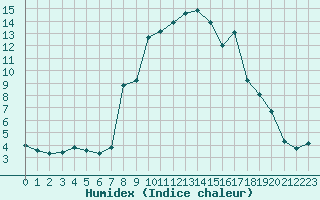 Courbe de l'humidex pour Pobra de Trives, San Mamede