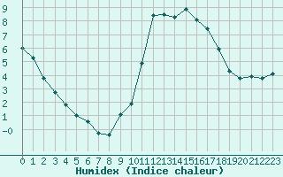 Courbe de l'humidex pour Cernay-la-Ville (78)