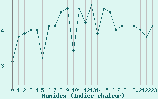 Courbe de l'humidex pour le bateau DBEB