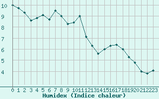 Courbe de l'humidex pour Braunlage