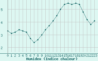 Courbe de l'humidex pour Lerida (Esp)