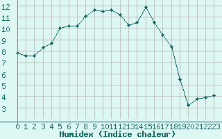 Courbe de l'humidex pour Aboyne