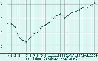 Courbe de l'humidex pour Berlin-Dahlem