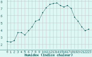 Courbe de l'humidex pour Forceville (80)