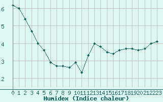 Courbe de l'humidex pour Marquise (62)