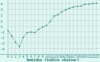 Courbe de l'humidex pour Rodez (12)