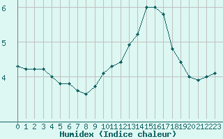 Courbe de l'humidex pour Saint-Hubert (Be)