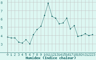 Courbe de l'humidex pour Cheb