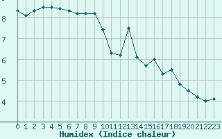 Courbe de l'humidex pour le bateau LF4X