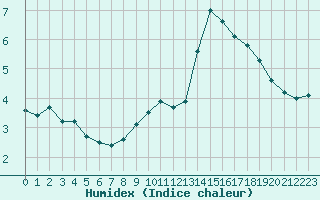 Courbe de l'humidex pour Pilat Graix (42)