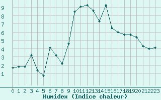 Courbe de l'humidex pour La Pinilla, estacin de esqu