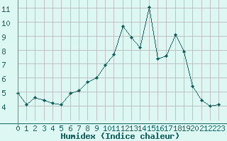 Courbe de l'humidex pour Turku Rajakari