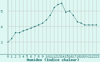 Courbe de l'humidex pour Sennybridge