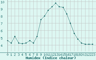 Courbe de l'humidex pour Nowy Sacz