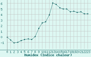 Courbe de l'humidex pour Muenchen-Stadt