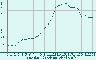 Courbe de l'humidex pour Sorcy-Bauthmont (08)