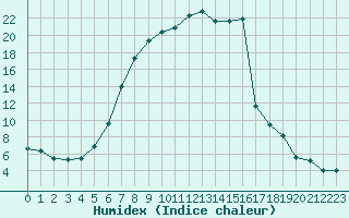 Courbe de l'humidex pour Rottweil