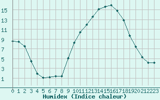 Courbe de l'humidex pour Saint-Auban (04)