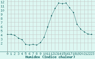 Courbe de l'humidex pour Tonnerre (89)