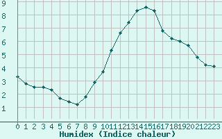 Courbe de l'humidex pour Madrid / Retiro (Esp)