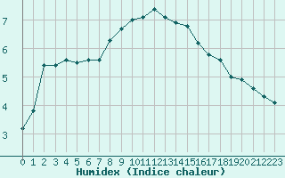 Courbe de l'humidex pour Mont-Aigoual (30)