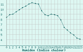 Courbe de l'humidex pour L'Huisserie (53)