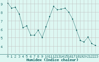 Courbe de l'humidex pour Saint-Ciers-sur-Gironde (33)