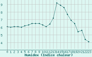 Courbe de l'humidex pour Cambrai / Epinoy (62)