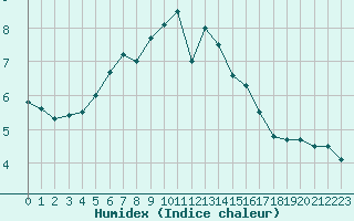 Courbe de l'humidex pour Kuusiku