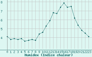 Courbe de l'humidex pour Weiskirchen/Saar