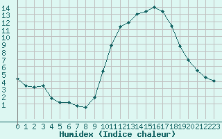 Courbe de l'humidex pour Besanon (25)