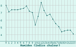 Courbe de l'humidex pour Rouen (76)