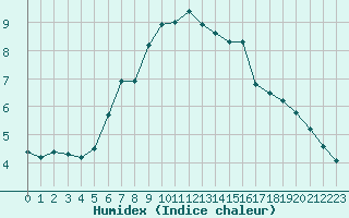 Courbe de l'humidex pour Tartu