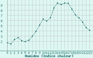 Courbe de l'humidex pour Tholey