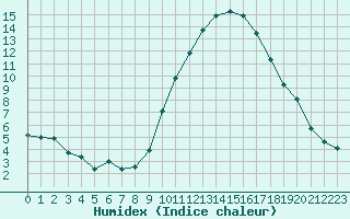 Courbe de l'humidex pour Saint-Maximin-la-Sainte-Baume (83)