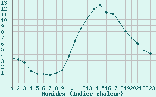 Courbe de l'humidex pour Rethel (08)