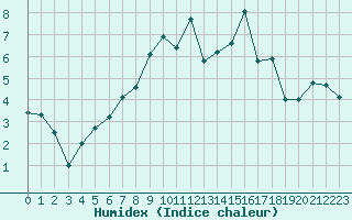 Courbe de l'humidex pour Artern