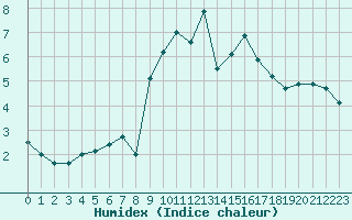 Courbe de l'humidex pour Oschatz