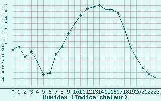 Courbe de l'humidex pour Castellfort