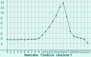 Courbe de l'humidex pour Saint-Saturnin-Ls-Avignon (84)