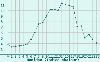 Courbe de l'humidex pour Kokemaki Tulkkila