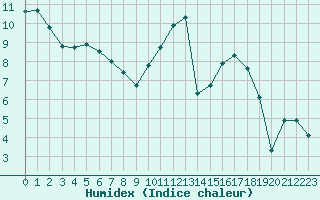 Courbe de l'humidex pour Reims-Prunay (51)