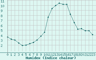 Courbe de l'humidex pour Sant Julia de Loria (And)