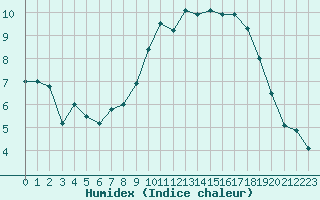 Courbe de l'humidex pour Deauville (14)