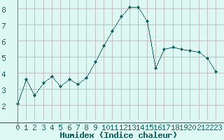 Courbe de l'humidex pour Dornick