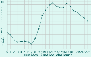 Courbe de l'humidex pour Saint-Crpin (05)