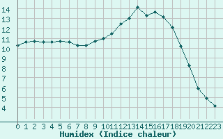 Courbe de l'humidex pour Saint-Philbert-sur-Risle (27)